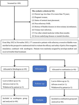 Efficacy and safety of pelvic floor magnetic stimulation combined with mirabegron in female patients with refractory overactive bladder: a prospective study